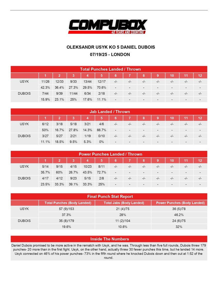 Oleksandr Usyk vs. Daniel Dubois